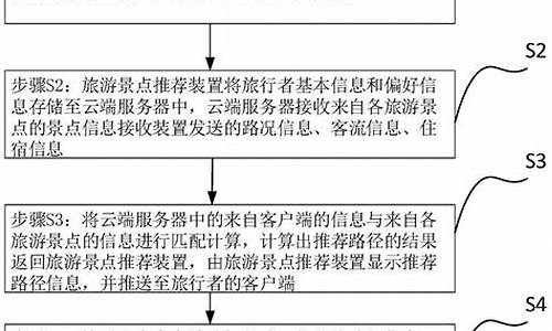 旅游景点推荐系统的设计与实现_旅游景点推