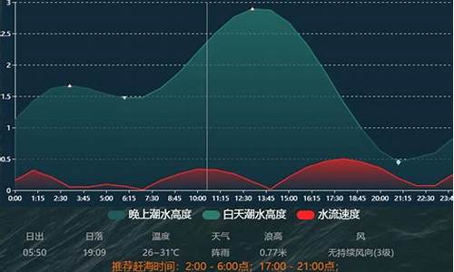 威海公园潮汐时间表大鱼_威海海边潮汐表