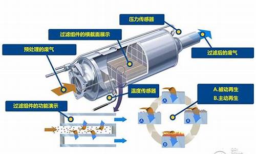 汽车尾气净化器工作原理-汽车尾气净化器的原理