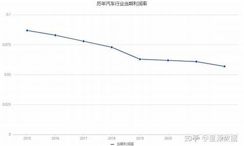 汽车利润有多高-汽车利润10倍