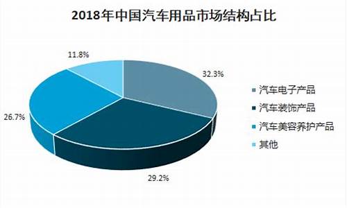 汽车用品行业现状-汽车用品市场报告